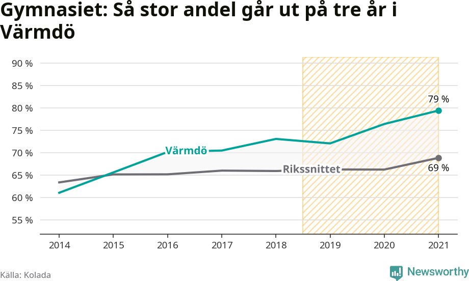 Graf: Andel som klarar gymnasiet på tre år i Värmdö kommun